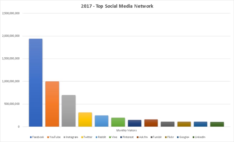 Top Social Media 2017 Dental eShare